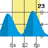 Palo Alto tide chart for Friday, August 23, 2024