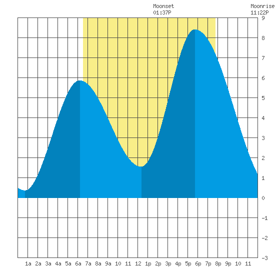 Palo Alto tide chart for Sunday, August 25, 2024