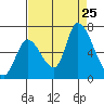 Palo Alto tide chart for Sunday, August 25, 2024