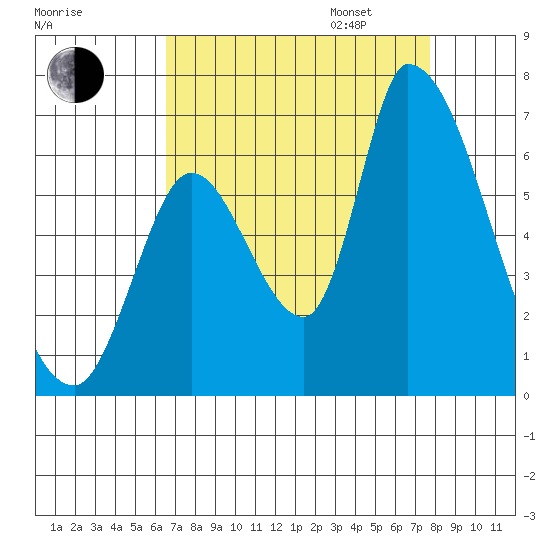 Palo Alto tide chart for Monday, August 26, 2024