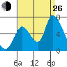 Palo Alto tide chart for Monday, August 26, 2024