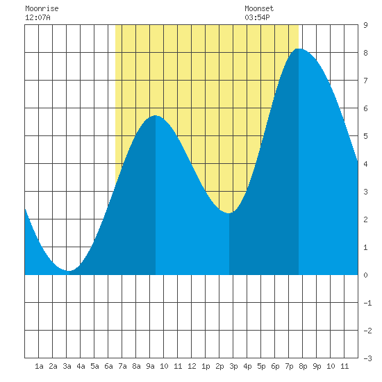 Palo Alto tide chart for Tuesday, August 27, 2024