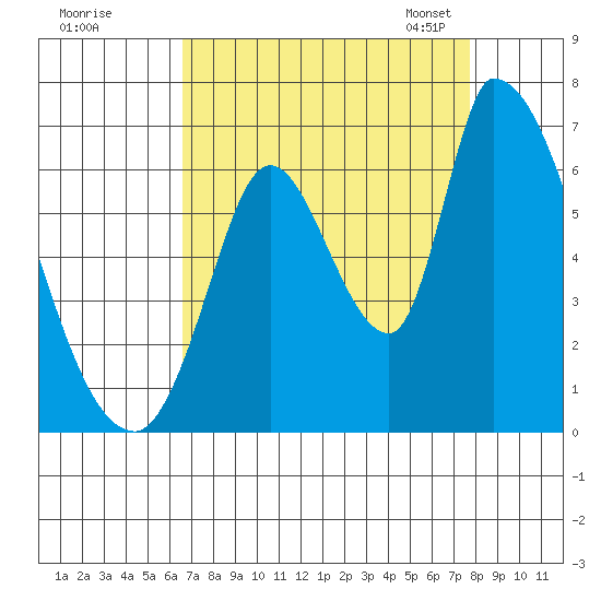 Palo Alto tide chart for Wednesday, August 28, 2024