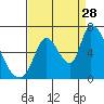 Palo Alto tide chart for Wednesday, August 28, 2024