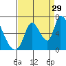 Palo Alto tide chart for Thursday, August 29, 2024