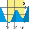 Palo Alto tide chart for Friday, August 2, 2024