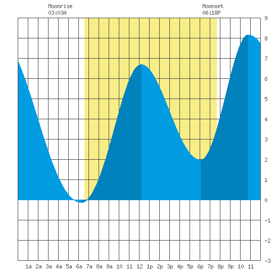 Palo Alto tide chart for Friday, August 30, 2024