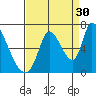 Palo Alto tide chart for Friday, August 30, 2024