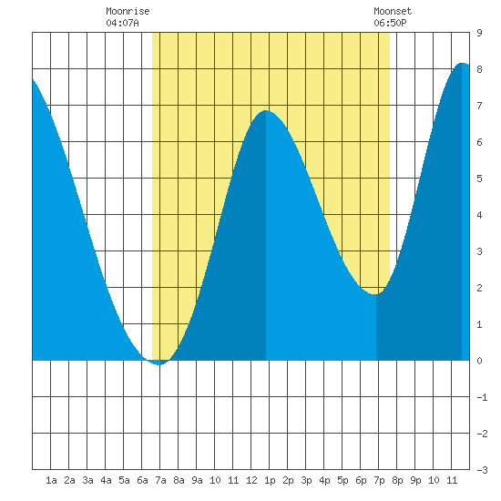 Palo Alto tide chart for Saturday, August 31, 2024
