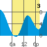 Palo Alto tide chart for Saturday, August 3, 2024