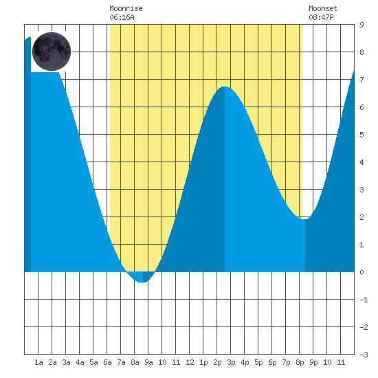Palo Alto tide chart for Sunday, August 4, 2024