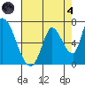 Palo Alto tide chart for Sunday, August 4, 2024