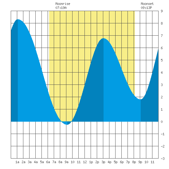 Palo Alto tide chart for Monday, August 5, 2024
