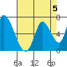 Palo Alto tide chart for Monday, August 5, 2024