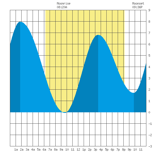 Palo Alto tide chart for Tuesday, August 6, 2024