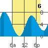 Palo Alto tide chart for Tuesday, August 6, 2024