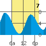 Palo Alto tide chart for Wednesday, August 7, 2024
