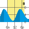 Palo Alto tide chart for Thursday, August 8, 2024