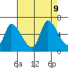 Palo Alto tide chart for Friday, August 9, 2024