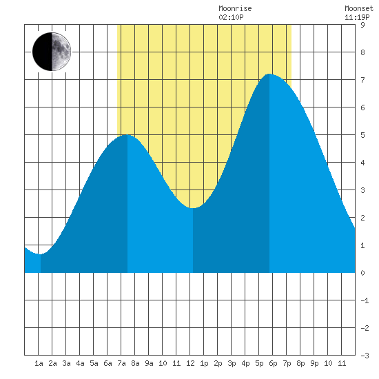 Palo Alto tide chart for Tuesday, September 10, 2024