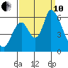 Palo Alto tide chart for Tuesday, September 10, 2024