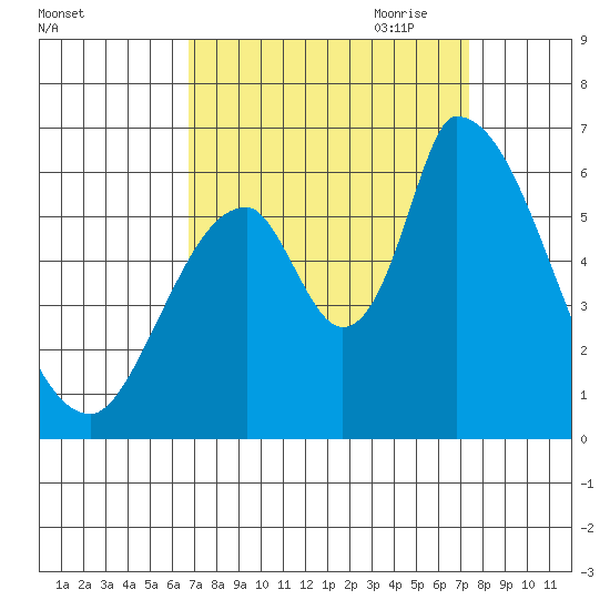 Palo Alto tide chart for Wednesday, September 11, 2024
