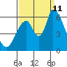 Palo Alto tide chart for Wednesday, September 11, 2024