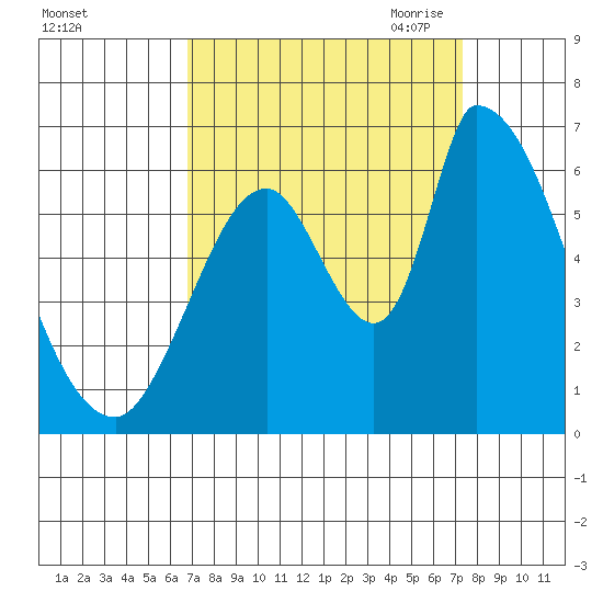 Palo Alto tide chart for Thursday, September 12, 2024