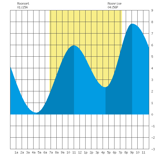 Palo Alto tide chart for Friday, September 13, 2024