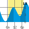 Palo Alto tide chart for Friday, September 13, 2024