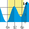 Palo Alto tide chart for Saturday, September 14, 2024