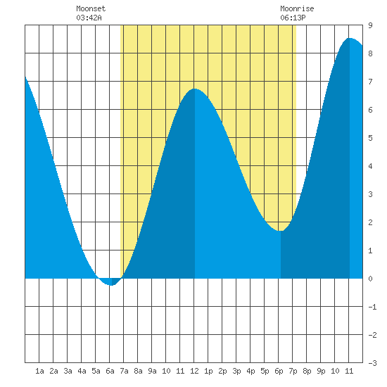 Palo Alto tide chart for Sunday, September 15, 2024