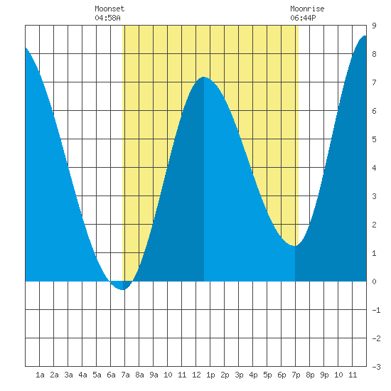 Palo Alto tide chart for Monday, September 16, 2024
