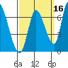 Palo Alto tide chart for Monday, September 16, 2024