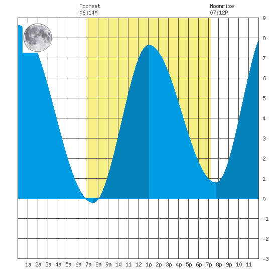 Palo Alto tide chart for Tuesday, September 17, 2024