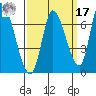 Palo Alto tide chart for Tuesday, September 17, 2024