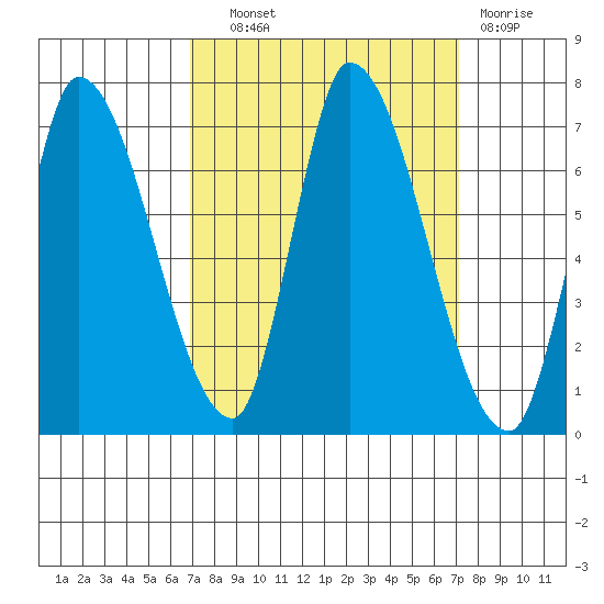 Palo Alto tide chart for Thursday, September 19, 2024