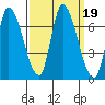 Palo Alto tide chart for Thursday, September 19, 2024