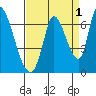 Palo Alto tide chart for Sunday, September 1, 2024