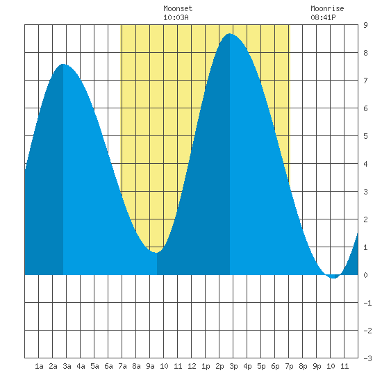Palo Alto tide chart for Friday, September 20, 2024