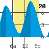 Palo Alto tide chart for Friday, September 20, 2024