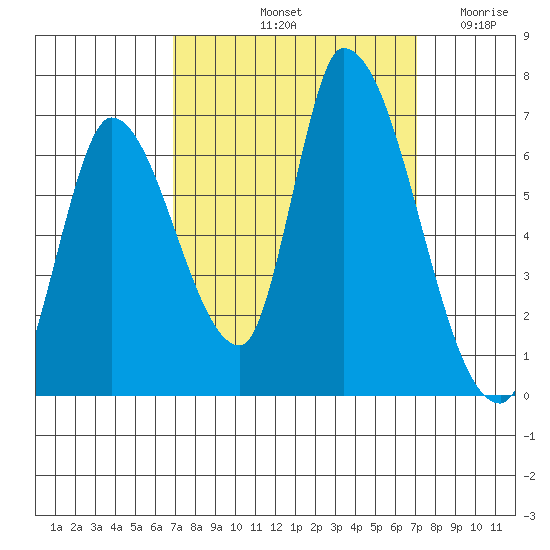 Palo Alto tide chart for Saturday, September 21, 2024