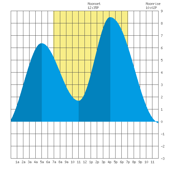 Palo Alto tide chart for Sunday, September 22, 2024