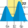 Palo Alto tide chart for Sunday, September 22, 2024