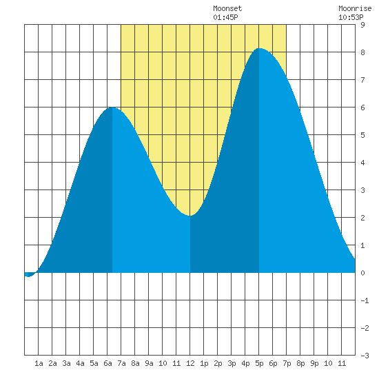 Palo Alto tide chart for Monday, September 23, 2024