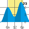 Palo Alto tide chart for Monday, September 23, 2024