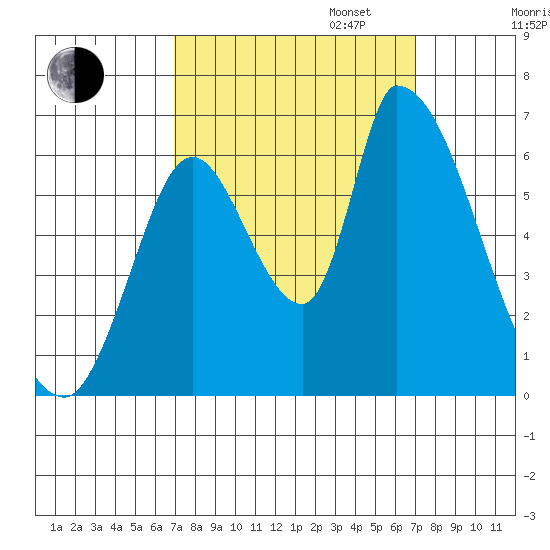 Palo Alto tide chart for Tuesday, September 24, 2024