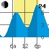 Palo Alto tide chart for Tuesday, September 24, 2024