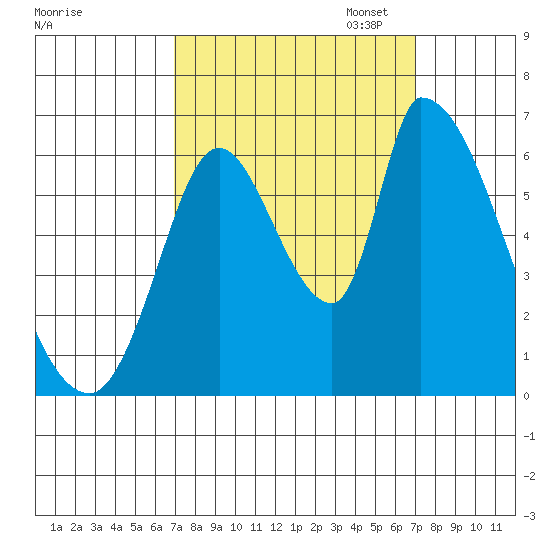 Palo Alto tide chart for Wednesday, September 25, 2024