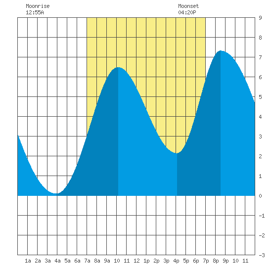 Palo Alto tide chart for Thursday, September 26, 2024